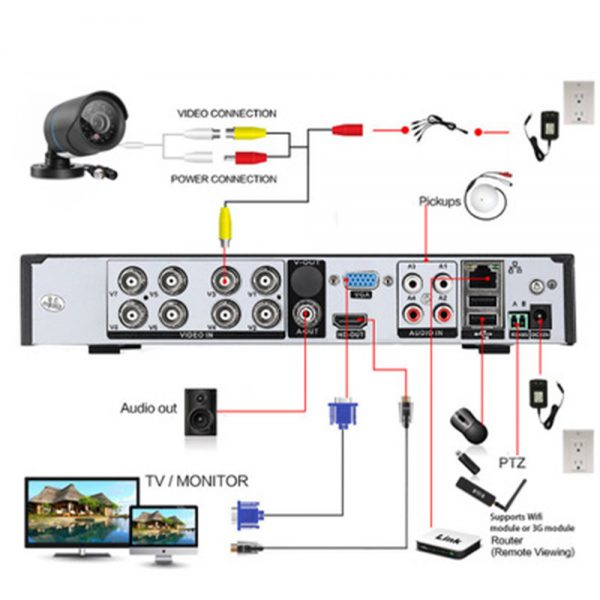 4CH 1080P AHD DVR Surveillance CCTV System 720P IP Camera P2P H.264 HDMI IR Night Vision DVR System 2